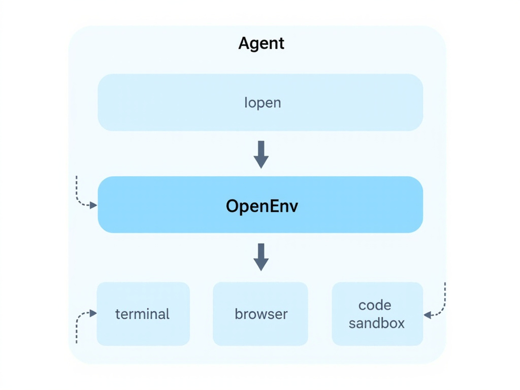 OpenEnv sits between your agent/harness and the underlying execution environment